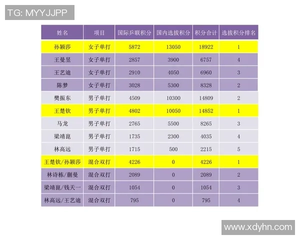 南京乒乓球队在冠军赛积分榜上以56分稳居第一名表现出色