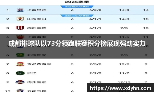 成都排球队以73分领跑联赛积分榜展现强劲实力